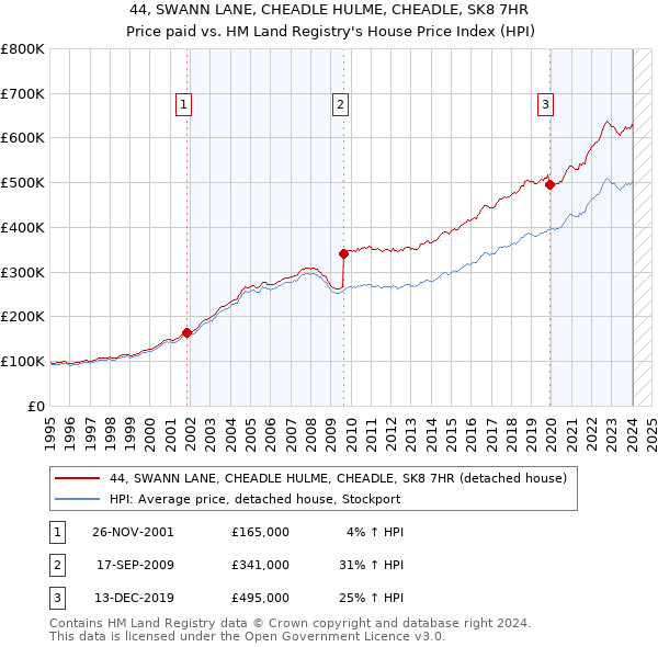 44, SWANN LANE, CHEADLE HULME, CHEADLE, SK8 7HR: Price paid vs HM Land Registry's House Price Index