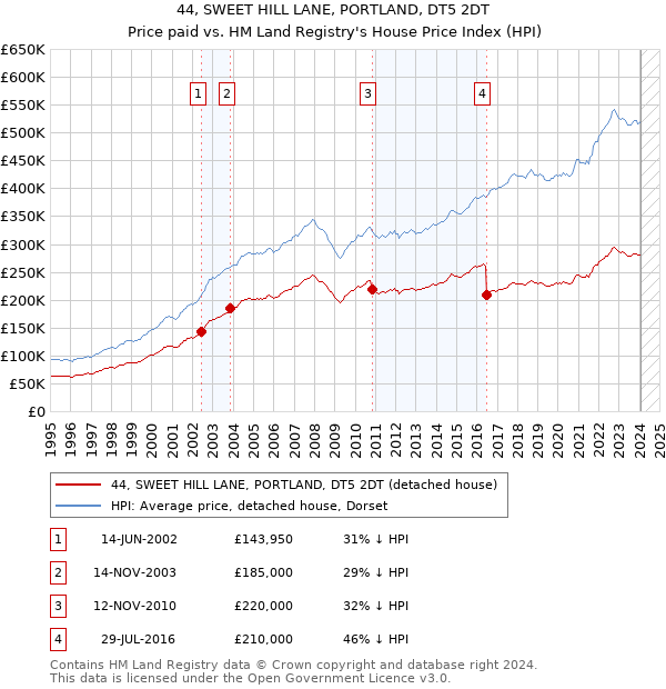44, SWEET HILL LANE, PORTLAND, DT5 2DT: Price paid vs HM Land Registry's House Price Index