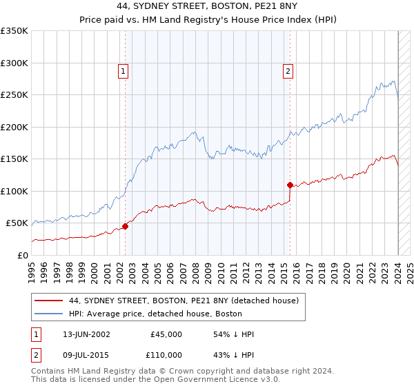 44, SYDNEY STREET, BOSTON, PE21 8NY: Price paid vs HM Land Registry's House Price Index