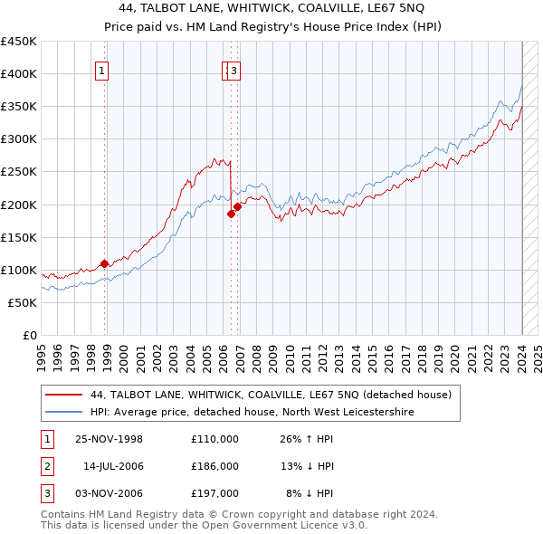 44, TALBOT LANE, WHITWICK, COALVILLE, LE67 5NQ: Price paid vs HM Land Registry's House Price Index