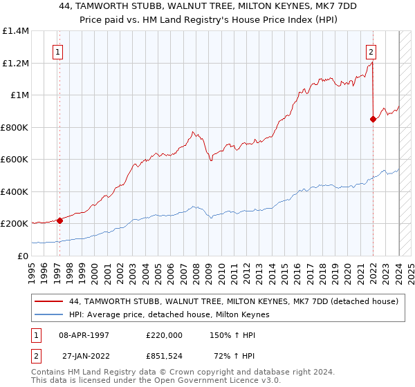 44, TAMWORTH STUBB, WALNUT TREE, MILTON KEYNES, MK7 7DD: Price paid vs HM Land Registry's House Price Index
