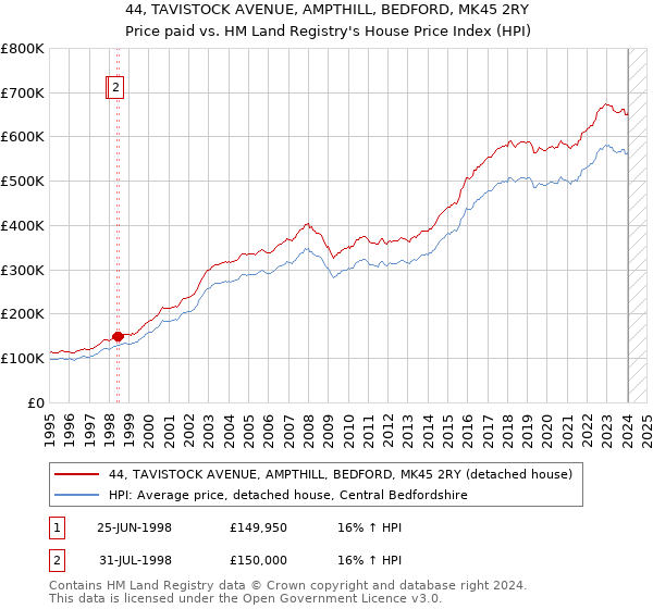44, TAVISTOCK AVENUE, AMPTHILL, BEDFORD, MK45 2RY: Price paid vs HM Land Registry's House Price Index