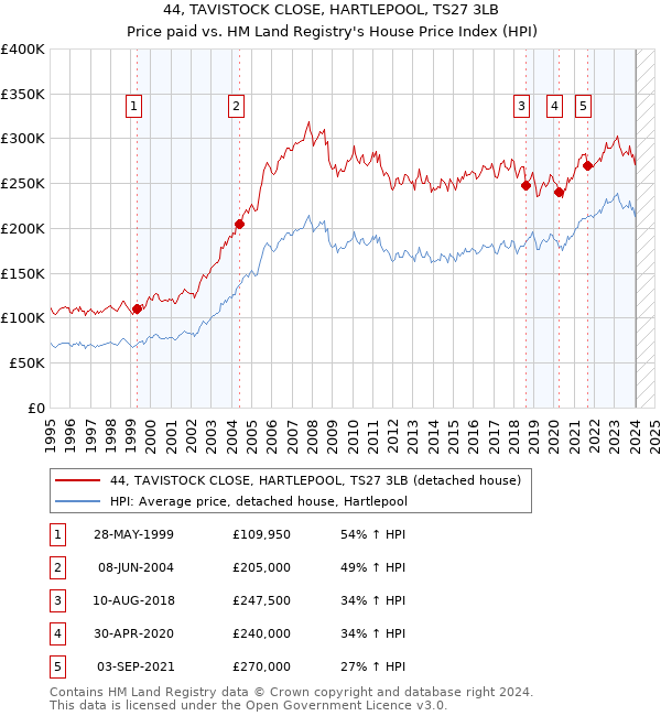 44, TAVISTOCK CLOSE, HARTLEPOOL, TS27 3LB: Price paid vs HM Land Registry's House Price Index