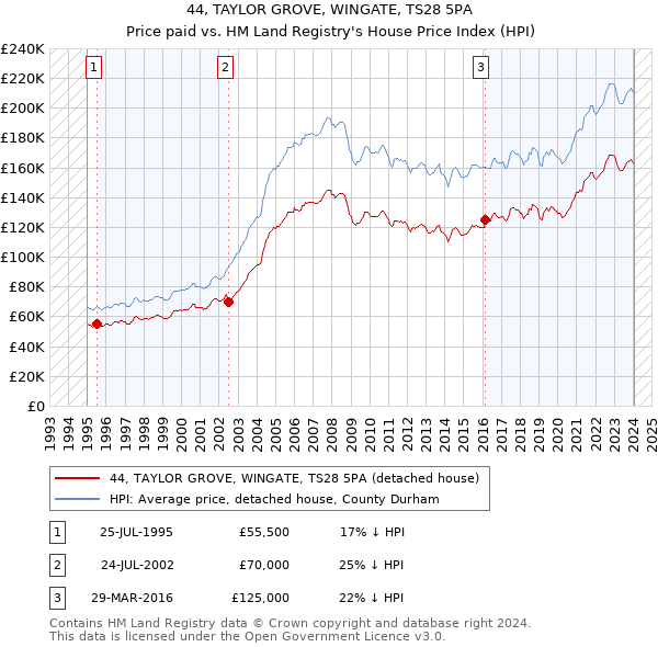 44, TAYLOR GROVE, WINGATE, TS28 5PA: Price paid vs HM Land Registry's House Price Index