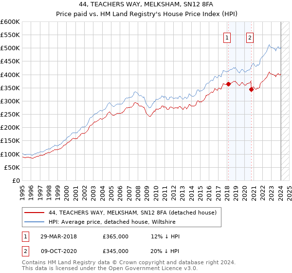 44, TEACHERS WAY, MELKSHAM, SN12 8FA: Price paid vs HM Land Registry's House Price Index