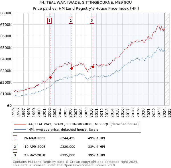 44, TEAL WAY, IWADE, SITTINGBOURNE, ME9 8QU: Price paid vs HM Land Registry's House Price Index