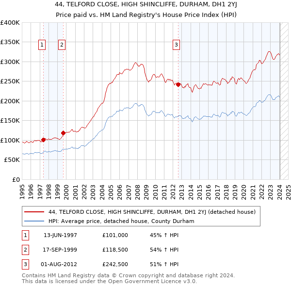 44, TELFORD CLOSE, HIGH SHINCLIFFE, DURHAM, DH1 2YJ: Price paid vs HM Land Registry's House Price Index