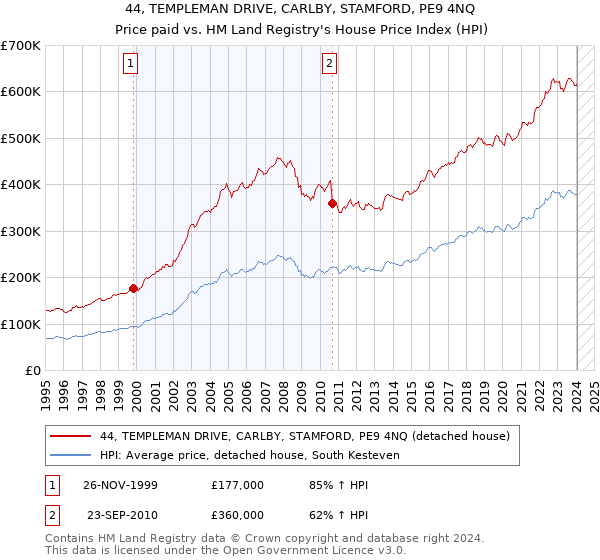 44, TEMPLEMAN DRIVE, CARLBY, STAMFORD, PE9 4NQ: Price paid vs HM Land Registry's House Price Index
