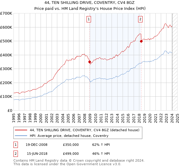 44, TEN SHILLING DRIVE, COVENTRY, CV4 8GZ: Price paid vs HM Land Registry's House Price Index