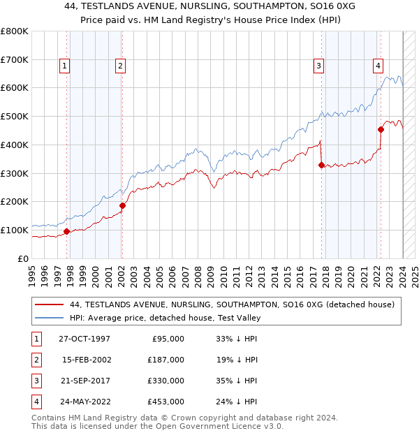 44, TESTLANDS AVENUE, NURSLING, SOUTHAMPTON, SO16 0XG: Price paid vs HM Land Registry's House Price Index