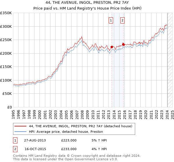 44, THE AVENUE, INGOL, PRESTON, PR2 7AY: Price paid vs HM Land Registry's House Price Index