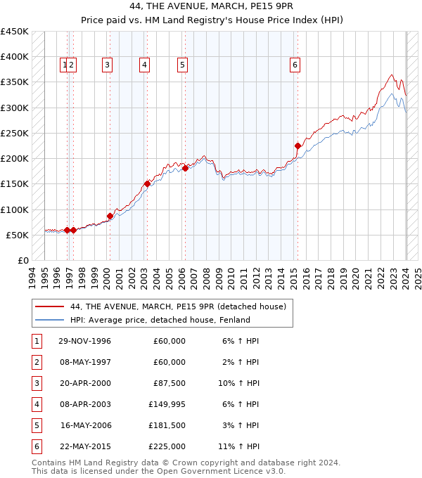 44, THE AVENUE, MARCH, PE15 9PR: Price paid vs HM Land Registry's House Price Index