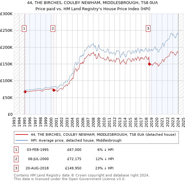 44, THE BIRCHES, COULBY NEWHAM, MIDDLESBROUGH, TS8 0UA: Price paid vs HM Land Registry's House Price Index