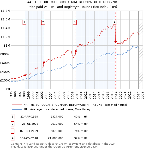 44, THE BOROUGH, BROCKHAM, BETCHWORTH, RH3 7NB: Price paid vs HM Land Registry's House Price Index