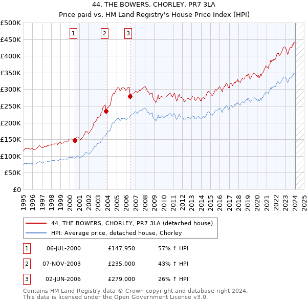 44, THE BOWERS, CHORLEY, PR7 3LA: Price paid vs HM Land Registry's House Price Index