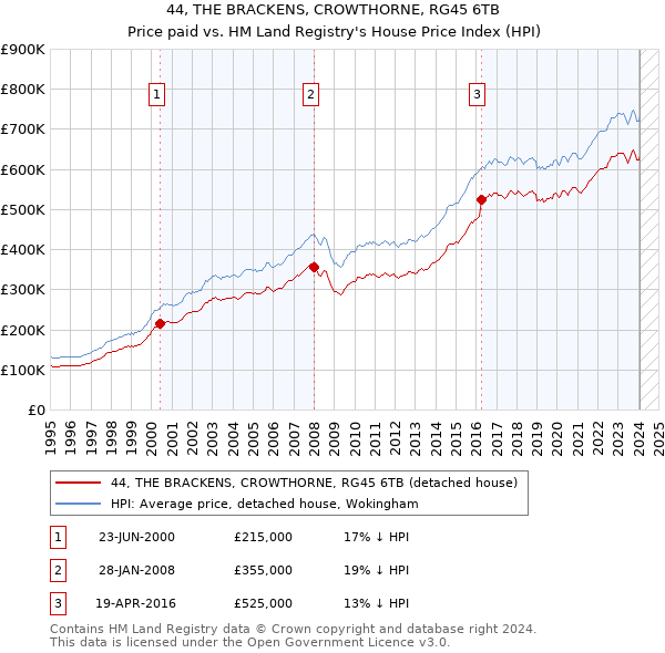 44, THE BRACKENS, CROWTHORNE, RG45 6TB: Price paid vs HM Land Registry's House Price Index