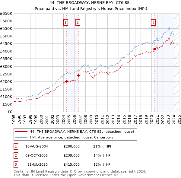 44, THE BROADWAY, HERNE BAY, CT6 8SL: Price paid vs HM Land Registry's House Price Index