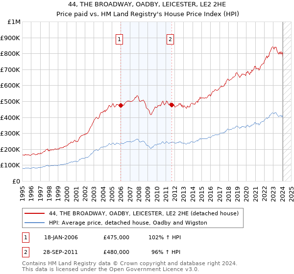 44, THE BROADWAY, OADBY, LEICESTER, LE2 2HE: Price paid vs HM Land Registry's House Price Index