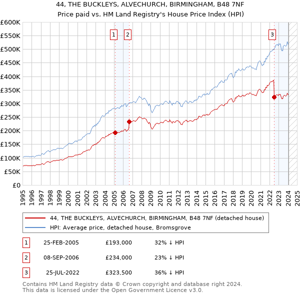 44, THE BUCKLEYS, ALVECHURCH, BIRMINGHAM, B48 7NF: Price paid vs HM Land Registry's House Price Index