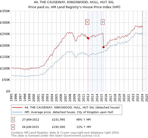 44, THE CAUSEWAY, KINGSWOOD, HULL, HU7 3AL: Price paid vs HM Land Registry's House Price Index