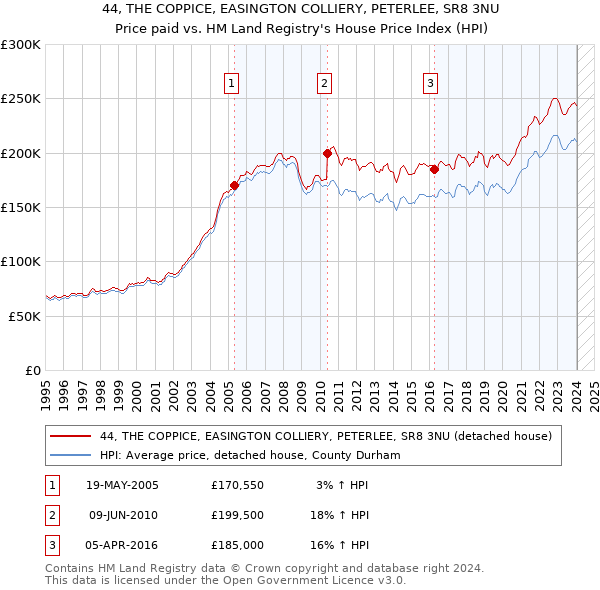 44, THE COPPICE, EASINGTON COLLIERY, PETERLEE, SR8 3NU: Price paid vs HM Land Registry's House Price Index