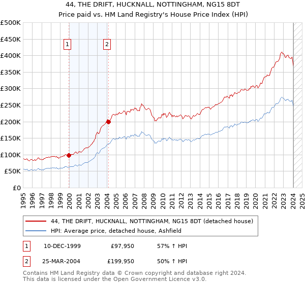 44, THE DRIFT, HUCKNALL, NOTTINGHAM, NG15 8DT: Price paid vs HM Land Registry's House Price Index