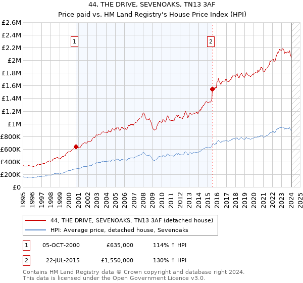 44, THE DRIVE, SEVENOAKS, TN13 3AF: Price paid vs HM Land Registry's House Price Index