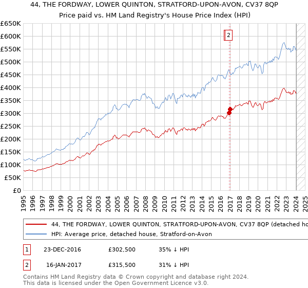 44, THE FORDWAY, LOWER QUINTON, STRATFORD-UPON-AVON, CV37 8QP: Price paid vs HM Land Registry's House Price Index