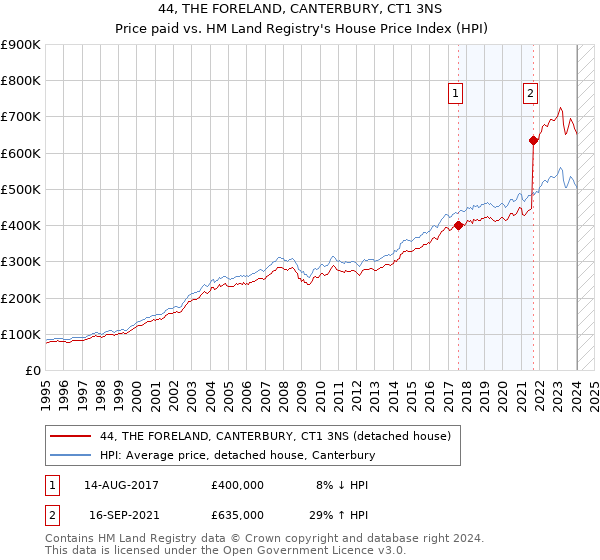 44, THE FORELAND, CANTERBURY, CT1 3NS: Price paid vs HM Land Registry's House Price Index