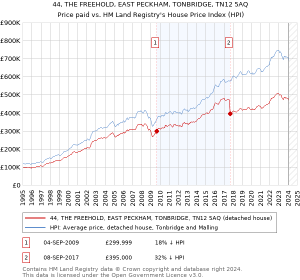 44, THE FREEHOLD, EAST PECKHAM, TONBRIDGE, TN12 5AQ: Price paid vs HM Land Registry's House Price Index