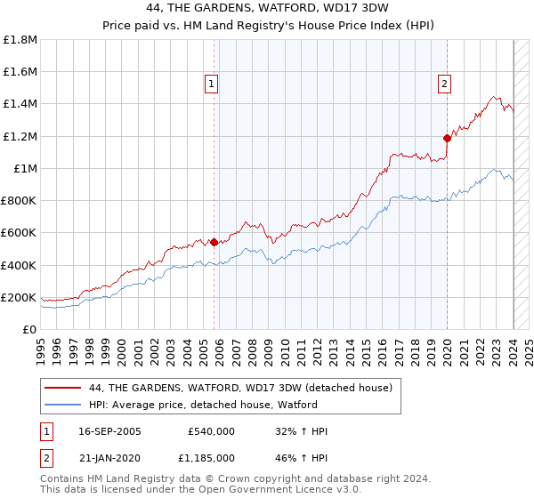 44, THE GARDENS, WATFORD, WD17 3DW: Price paid vs HM Land Registry's House Price Index