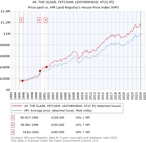 44, THE GLADE, FETCHAM, LEATHERHEAD, KT22 9TJ: Price paid vs HM Land Registry's House Price Index