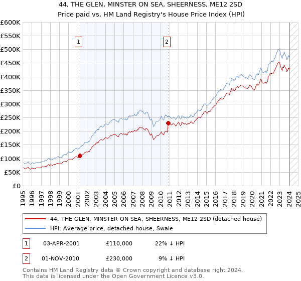 44, THE GLEN, MINSTER ON SEA, SHEERNESS, ME12 2SD: Price paid vs HM Land Registry's House Price Index