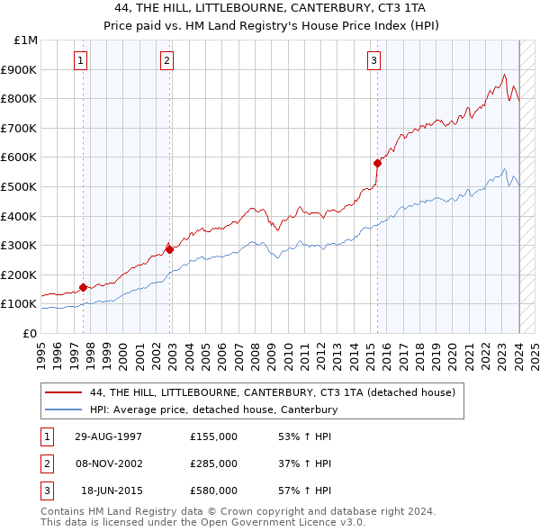 44, THE HILL, LITTLEBOURNE, CANTERBURY, CT3 1TA: Price paid vs HM Land Registry's House Price Index
