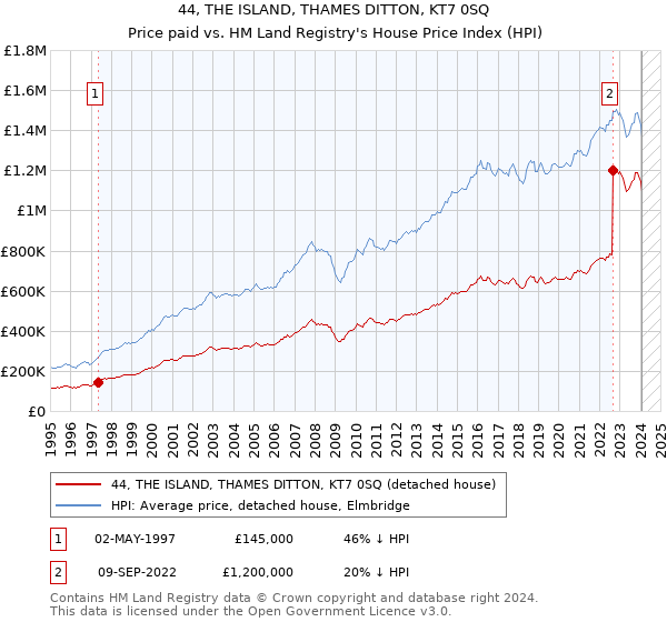 44, THE ISLAND, THAMES DITTON, KT7 0SQ: Price paid vs HM Land Registry's House Price Index