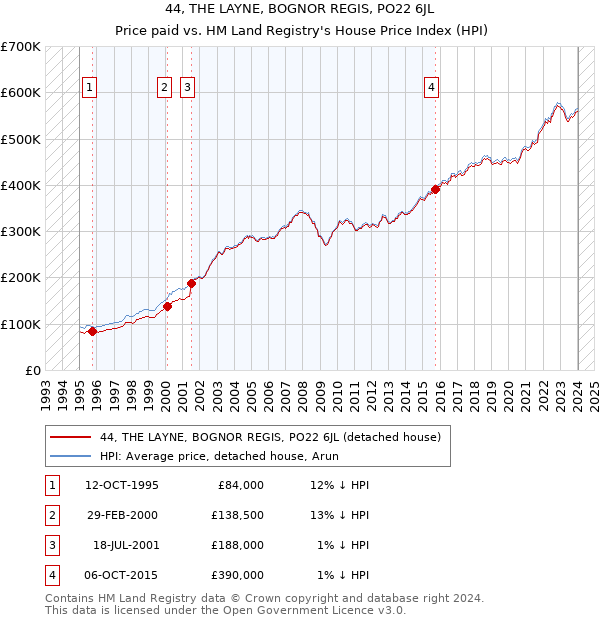 44, THE LAYNE, BOGNOR REGIS, PO22 6JL: Price paid vs HM Land Registry's House Price Index