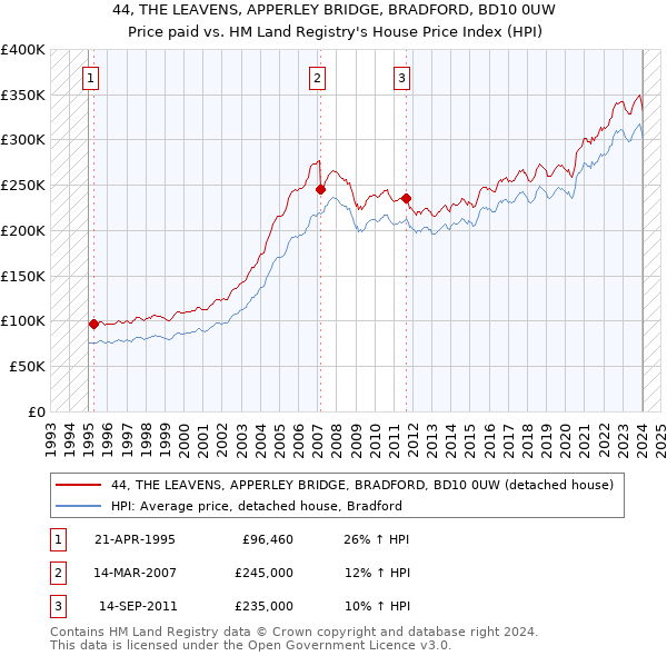 44, THE LEAVENS, APPERLEY BRIDGE, BRADFORD, BD10 0UW: Price paid vs HM Land Registry's House Price Index