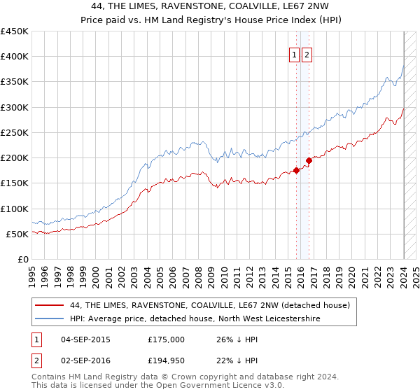 44, THE LIMES, RAVENSTONE, COALVILLE, LE67 2NW: Price paid vs HM Land Registry's House Price Index