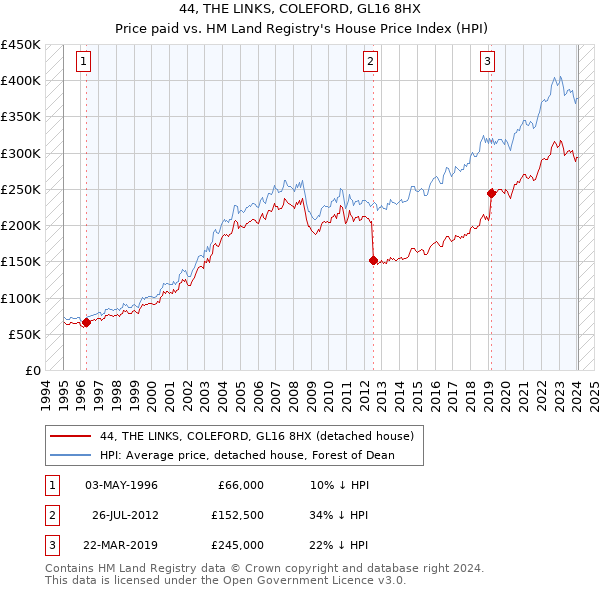 44, THE LINKS, COLEFORD, GL16 8HX: Price paid vs HM Land Registry's House Price Index