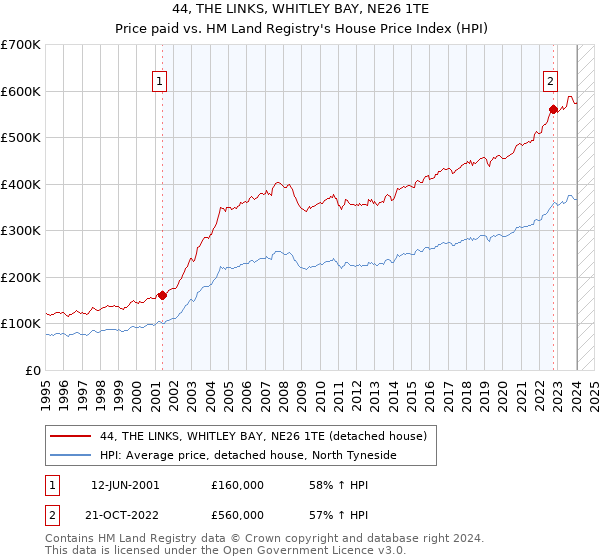 44, THE LINKS, WHITLEY BAY, NE26 1TE: Price paid vs HM Land Registry's House Price Index