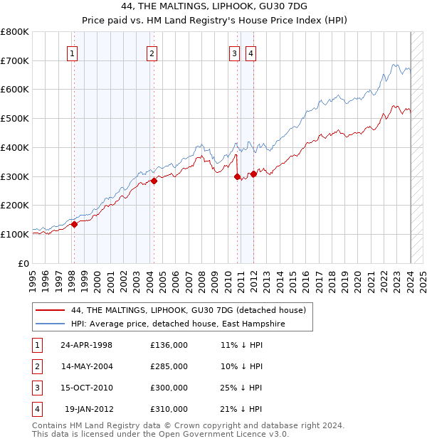 44, THE MALTINGS, LIPHOOK, GU30 7DG: Price paid vs HM Land Registry's House Price Index