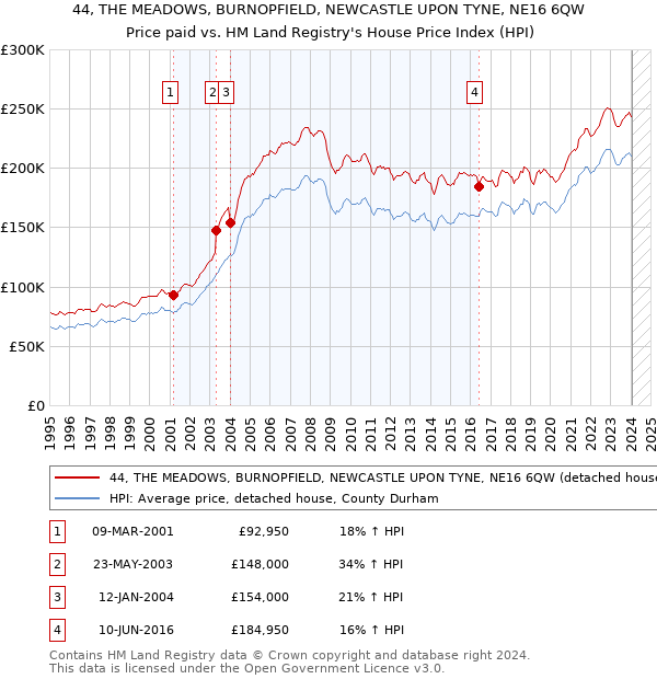 44, THE MEADOWS, BURNOPFIELD, NEWCASTLE UPON TYNE, NE16 6QW: Price paid vs HM Land Registry's House Price Index