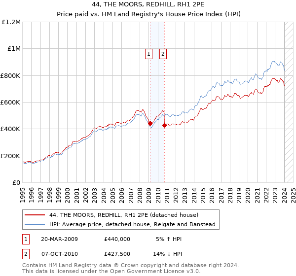 44, THE MOORS, REDHILL, RH1 2PE: Price paid vs HM Land Registry's House Price Index