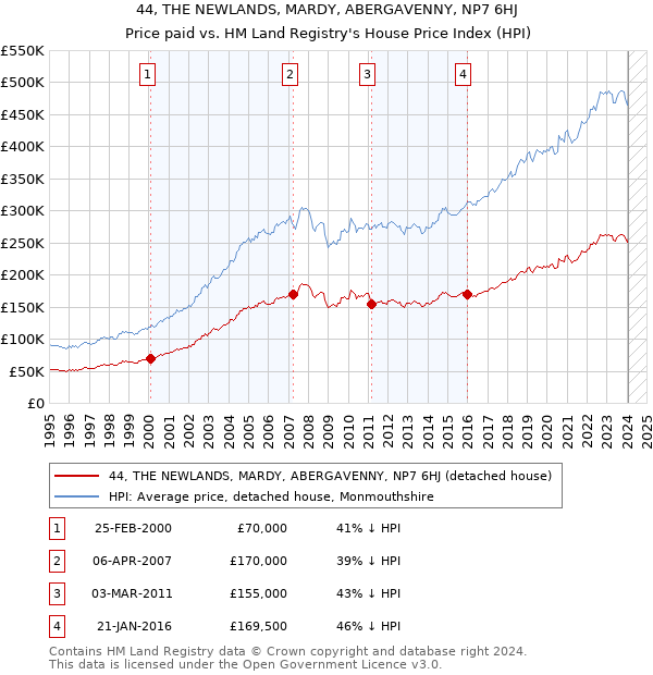 44, THE NEWLANDS, MARDY, ABERGAVENNY, NP7 6HJ: Price paid vs HM Land Registry's House Price Index