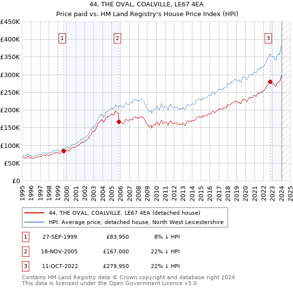 44, THE OVAL, COALVILLE, LE67 4EA: Price paid vs HM Land Registry's House Price Index