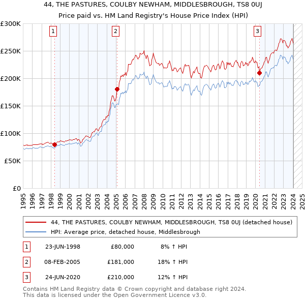 44, THE PASTURES, COULBY NEWHAM, MIDDLESBROUGH, TS8 0UJ: Price paid vs HM Land Registry's House Price Index