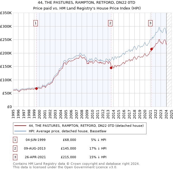 44, THE PASTURES, RAMPTON, RETFORD, DN22 0TD: Price paid vs HM Land Registry's House Price Index