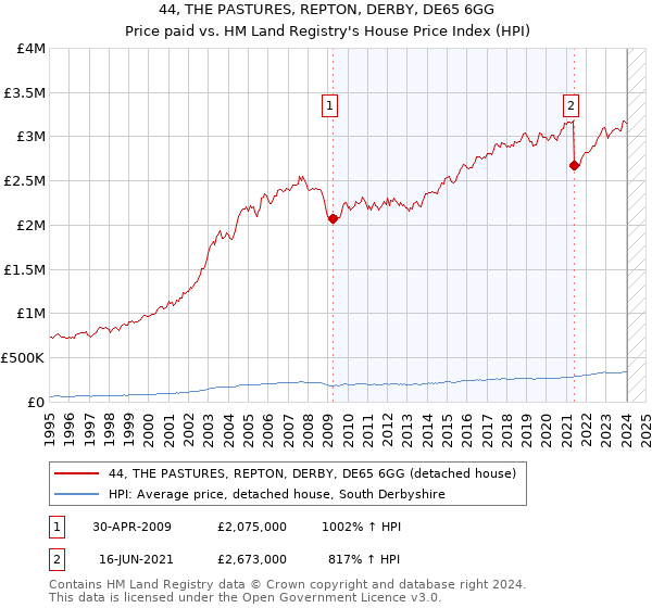 44, THE PASTURES, REPTON, DERBY, DE65 6GG: Price paid vs HM Land Registry's House Price Index