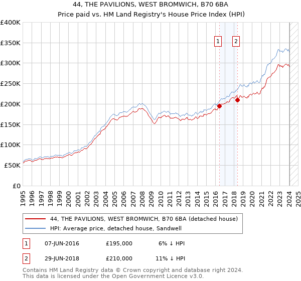 44, THE PAVILIONS, WEST BROMWICH, B70 6BA: Price paid vs HM Land Registry's House Price Index