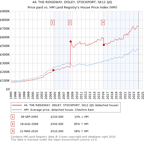 44, THE RIDGEWAY, DISLEY, STOCKPORT, SK12 2JQ: Price paid vs HM Land Registry's House Price Index
